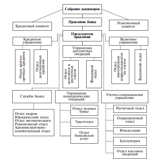 Схема организационной структуры коммерческого банка